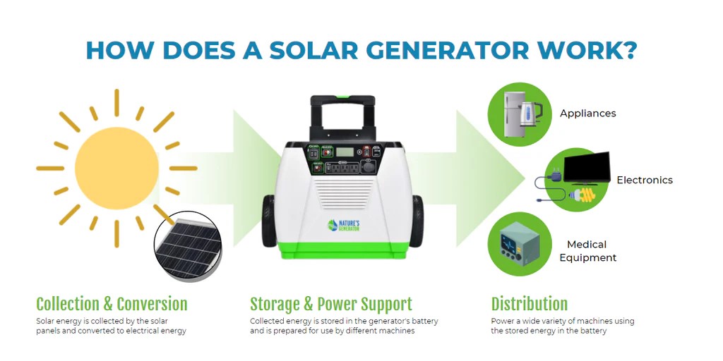 How Solar Generators Work