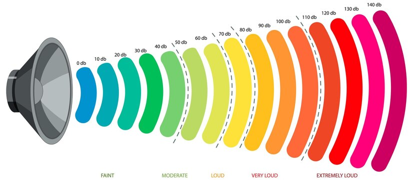 Decibel Scale Sound Levels